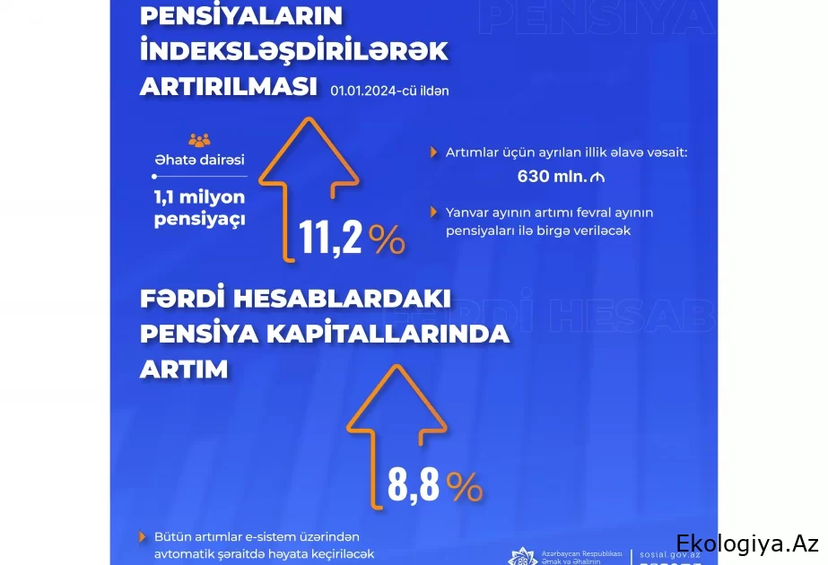Prezident İlham Əliyevin yeni Sərəncamı ilə bütün növ pensiyalar indeksləşdirilərək 11,2 faiz artırıldı