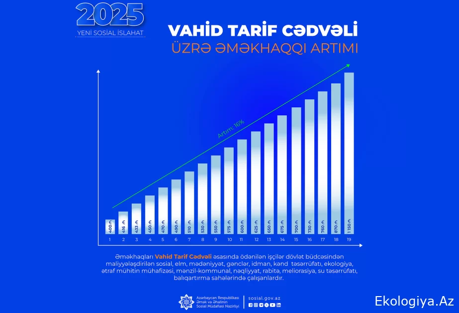 Nazirlər Kabineti əməyin ödənilməsinin yeni Vahid Tarif Cədvəlini təsdiqləyib