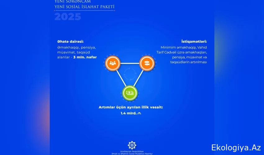 Azərbaycanda növbəti sosial islahat paketi 3 milyon insanı əhatə edəcək
