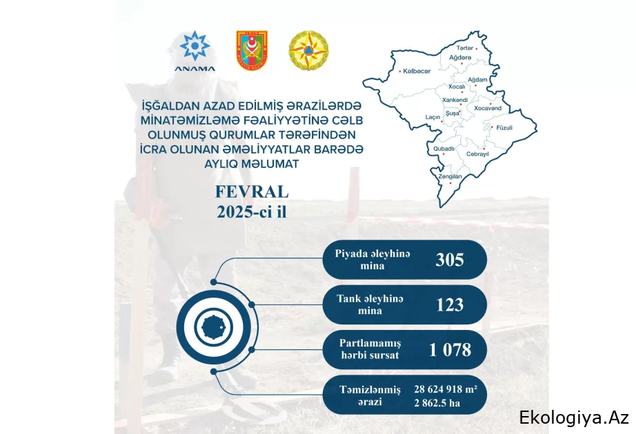 Ötən ay 2862,5 hektar ərazi mina və partlamamış hərbi sursatdan təmizlənib VİDEO