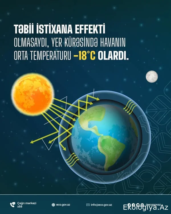Təbii istixana effekti olmasaydı, yer kürəsində havanın orta temperaturu təxminən -18°C olardı