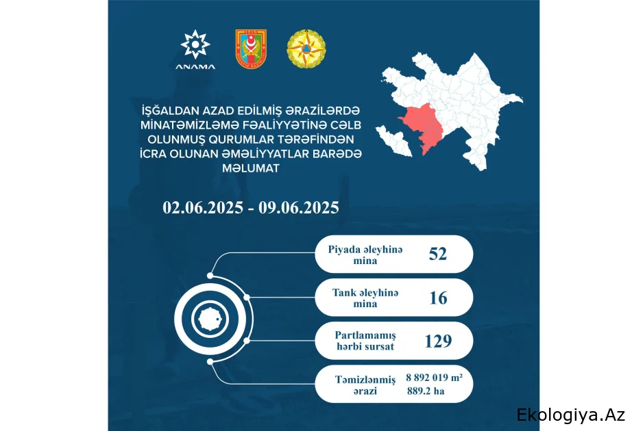 Ötən həftə 68 mina və 129 partlamamış hərbi sursat zərərsizləşdirilib