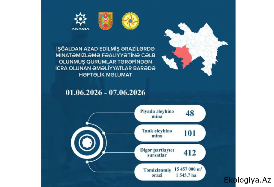 Ötən həftə 149 mina və 412 partlamamış digər hərbi sursat zərərsizləşdirilib